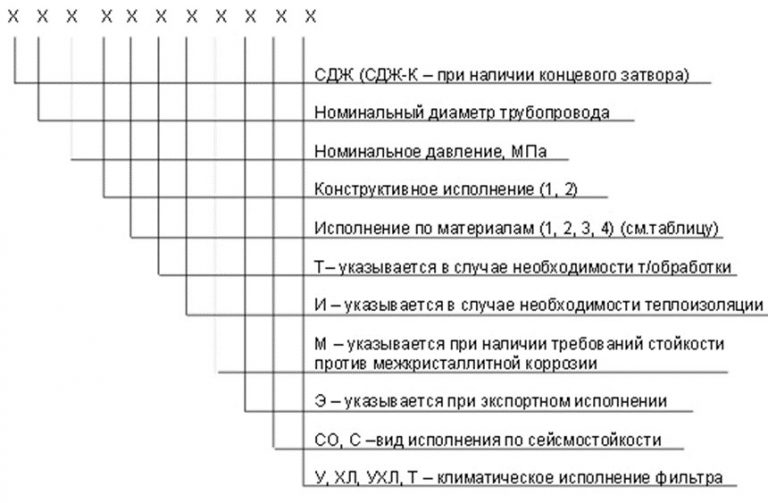 Значение аббревиатур и цифр фильтров СДЖ в Перми